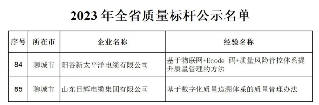 山東省工業(yè)和信息化廳發(fā)布2023年全省質(zhì)量標(biāo)桿名單，其中包括山東日輝電纜集團有限公司、陽谷新太平洋電纜有限公司。