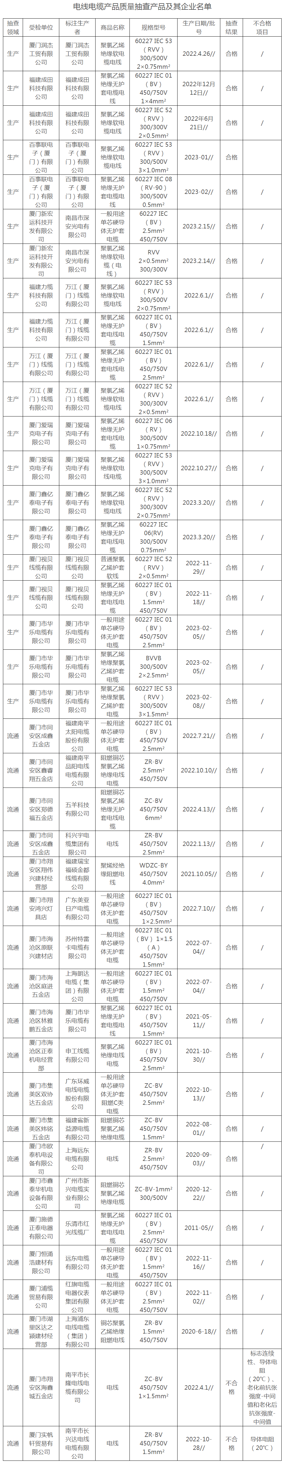 廈門市市場監(jiān)督管理局發(fā)布了2023年上半年電線電纜產(chǎn)品質(zhì)量監(jiān)督抽查的結(jié)果。在這次抽查中，廈門市市場監(jiān)督管理局共抽查了40批次電線電纜產(chǎn)品，其中20批次來自生產(chǎn)領(lǐng)域，另外20批次來自流通領(lǐng)域。