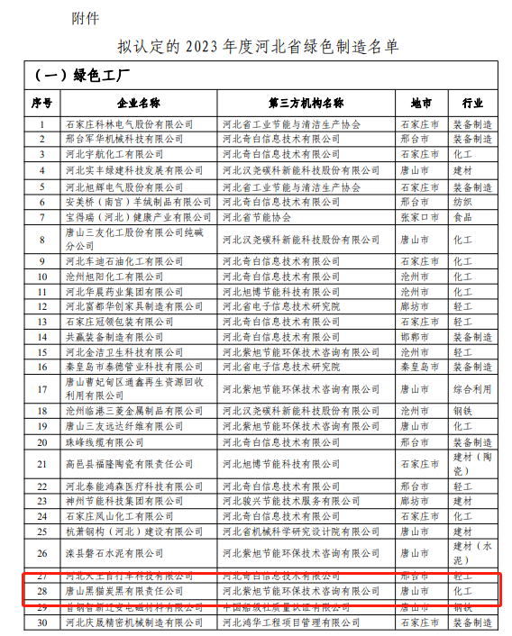 據(jù)河北省工業(yè)和信息化廳網(wǎng)站公示，唐山黑貓?zhí)亢谟邢挢?zé)任公司榮獲2023年度河北省“綠色工廠”榮譽(yù)稱號(hào)，為其在綠色生產(chǎn)管理領(lǐng)域所取得的卓越成就和不懈努力的肯定。