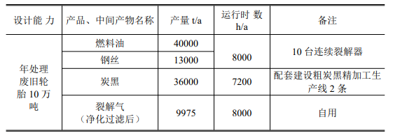 遼寧近海環(huán)境科技有限公司廢輪胎綠色生態(tài)循環(huán)利用智能化工廠項(xiàng)目在環(huán)保部門(mén)公示。