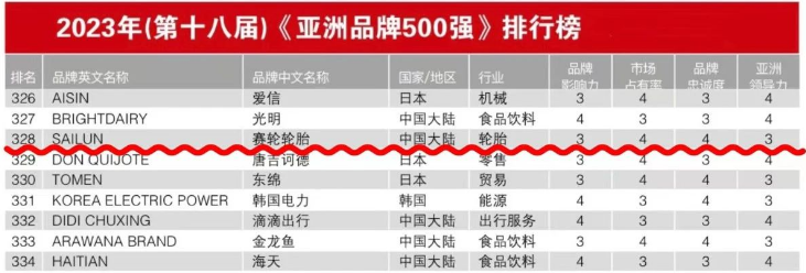 這項(xiàng)殊榮是賽輪今年取得的又一重要成就，不僅延續(xù)了其在中國(guó)品牌領(lǐng)域的輝煌表現(xiàn)，還凸顯了其在亞洲乃至全球橡膠輪胎領(lǐng)域的卓越品牌影響力。據(jù)了解，賽輪已經(jīng)連續(xù)第五次入選《亞洲品牌500強(qiáng)》，這一壯麗的歷程始于2019年，當(dāng)時(shí)其品牌價(jià)值首次闖入榜單，僅為402.85億元。然而，賽輪不斷刷新其品牌價(jià)值的增速，憑借卓越的匠心精神，已經(jīng)成長(zhǎng)為全球最具潛力和競(jìng)爭(zhēng)力的輪胎企業(yè)之一。