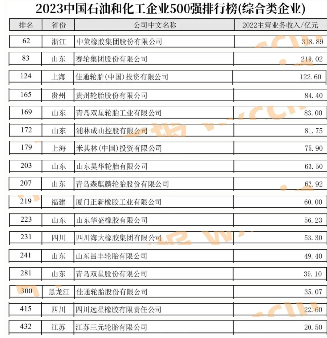 023中國石油和化工企業(yè)500強發(fā)布會暨全面加快建設世界一流企業(yè)高峰論壇于近日在河南濮陽盛大召開。這一盛會的重頭戲是2023中國石油和化工企業(yè)500強排行榜的發(fā)布，令人矚目的是，有38家輪胎企業(yè)成功榜上有名。