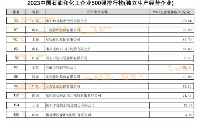 而在獨立生產經營企業(yè)類別中，11家輪胎企業(yè)脫穎而出，其中包括民營企業(yè)如玲瓏輪胎、三角輪胎、浦林成山等，以及國有企業(yè)如雙錢輪胎、風神輪胎、萬力輪胎、西北橡膠和豐源輪胎。