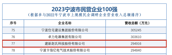 寧波市工商聯(lián)與江廈智庫經(jīng)濟研究院聯(lián)合發(fā)布《2023年寧波上規(guī)模民營企業(yè)調(diào)研報告》及2023年寧波市民營企業(yè)100強榜單。在這份備受關注的榜單中，建新趙氏科技股份有限公司脫穎而出，榮登第77位。