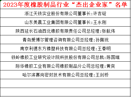 與此同時(shí)，2023年度橡膠制品行業(yè)“杰出企業(yè)家”“優(yōu)秀科技工作者”名單正式發(fā)布。這些榮譽(yù)的頒發(fā)不僅是對(duì)他們個(gè)人的嘉獎(jiǎng)，也凸顯了中國(guó)橡膠工業(yè)協(xié)會(huì)橡膠制品分會(huì)對(duì)行業(yè)杰出人才的認(rèn)可，將進(jìn)一步推動(dòng)橡膠制品行業(yè)的技術(shù)創(chuàng)新和發(fā)展。具體名單如下：