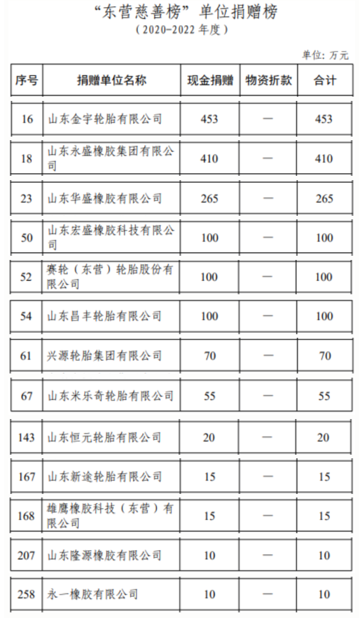 根據(jù)公布的數(shù)據(jù)，金宇輪胎在這個時間段內(nèi)捐贈了高達453萬元的現(xiàn)金，位列全市第16位。這使得金宇輪胎成為東營市輪胎企業(yè)中捐贈金額最多的單位。緊隨其后的是永盛橡膠，其捐贈金額為410萬元，排名第18位。