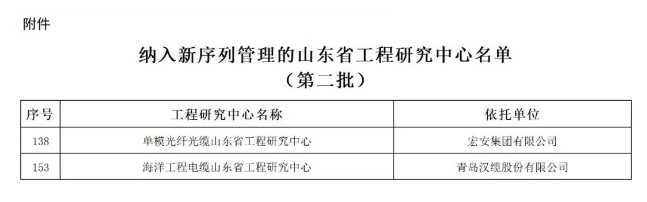 此前，山東省發(fā)展和改革委員會積極組織開展了第二批山東省工程研究中心、山東省工程實(shí)驗(yàn)室的優(yōu)化整合工作。經(jīng)過精心篩選，現(xiàn)正式發(fā)布第二批入選新序列管理的275家山東省工程研究中心名單。其中包括青島漢纜股份有限公司的“海洋工程電纜山東省工程研究中心”和宏安集團(tuán)有限公司的“單模光纖光纜山東省工程研究中心”。