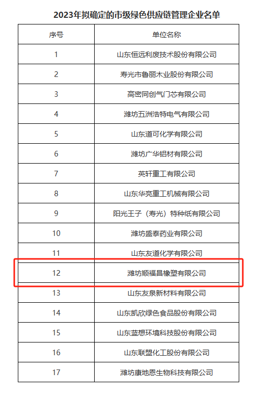 2023年山東省濰坊市綠色供應(yīng)鏈管理企業(yè)名單對(duì)外公示。在這份名單中，濰坊順福昌橡塑有限公司榮幸地躋身其中。