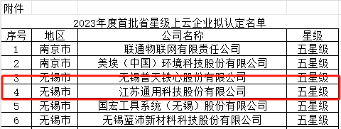其中，江蘇通用科技股份有限公司榮獲五星級上云企業(yè)的殊榮，這標志著該公司在數(shù)字化轉型方面取得了卓越成就。江蘇通用科技是一家上市公司，擁有中、柬、泰三大生產基地，為其獲得五星級評級提供了強有力的支持。