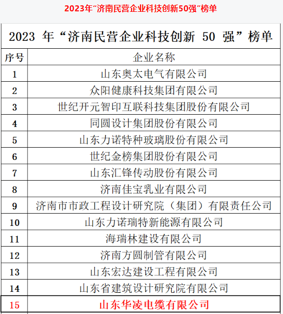 濟(jì)南市政府新聞辦召開新聞發(fā)布會(huì)，公布了2023年“濟(jì)南民營企業(yè)100強(qiáng)”系列榜單的相關(guān)信息。濟(jì)南市民營經(jīng)濟(jì)發(fā)展局和濟(jì)南市工商業(yè)聯(lián)合會(huì)聯(lián)合發(fā)布了這一系列榜單。其中，山東華凌電纜有限公司榮幸入選了2023年“濟(jì)南民營企業(yè)科技創(chuàng)新50強(qiáng)”榜單。