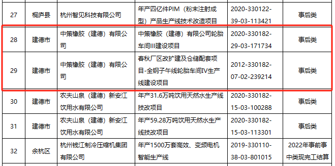 2023年杭州市制造業(yè)企業(yè)技術(shù)改造資金擬補(bǔ)助項(xiàng)目名單正式公示，兩個(gè)輪胎項(xiàng)目成功入選，這兩個(gè)項(xiàng)目均出自中策橡膠(建德)有限公司。