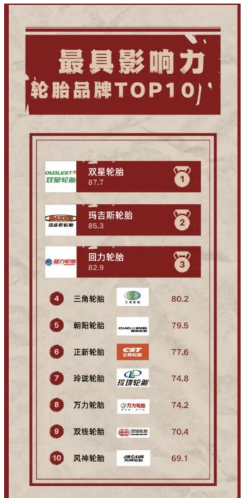 日前，中國(guó)企業(yè)影響力實(shí)驗(yàn)室聯(lián)合中外傳播智庫(kù)、世研指數(shù)共同發(fā)布最具影響力輪胎品牌TOP10。這一榜單也是2023年中國(guó)消費(fèi)品牌500強(qiáng)的一部分。