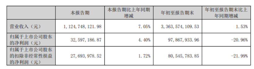 山東道恩高分子材料股份有限公司發(fā)布《2023年第三季度報(bào)告》。根據(jù)公告內(nèi)容顯示，道恩股份第三季度營收11.25億元，同比增長7.05%，凈利潤3259.72萬元，同比增長4.40%。前三季度營收約33.64億元，同比增加1.53%;凈利潤約9787萬元，同比減少20.96%。