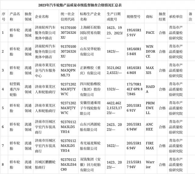 濟(jì)南市市場監(jiān)管局網(wǎng)站公布2023年第一批汽車輪胎產(chǎn)品質(zhì)量市級監(jiān)督抽查結(jié)果。這次抽查共涉及了8批次流通領(lǐng)域的汽車輪胎產(chǎn)品，其中包括昊華輪胎、正新橡膠、四川橡膠、安徽佳通等多家知名輪胎制造商。令人振奮的是，抽查結(jié)果顯示所有抽樣產(chǎn)品均合格，未發(fā)現(xiàn)任何不合格項目。