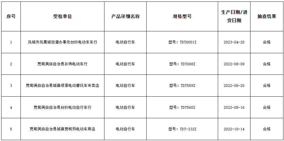 遼寧省丹東市市場(chǎng)監(jiān)管局最新通報(bào)了2023年的29種產(chǎn)品質(zhì)量監(jiān)督抽查結(jié)果。其中，針對(duì)電動(dòng)自行車(chē)等產(chǎn)品的抽查結(jié)果備受矚目。據(jù)了解，本次抽查涉及5批次電動(dòng)自行車(chē)產(chǎn)品，經(jīng)過(guò)嚴(yán)格檢驗(yàn)，令人欣慰的是，所有抽查樣品均符合國(guó)家標(biāo)準(zhǔn)要求，不合格率為零。