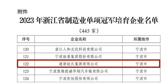 經(jīng)過企業(yè)自主申報、各地經(jīng)信部門推薦審核以及專家評審遴選，浙江省經(jīng)濟(jì)和信息化廳公布了2023年浙江省制造業(yè)單項冠軍培育企業(yè)的名單，其中建新趙氏集團(tuán)有限公司成功脫穎而出，獲得這一殊榮。