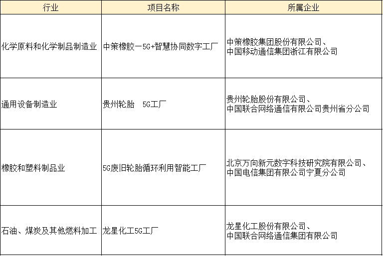 日前，工業(yè)和信息化部信息通信管理局?jǐn)M核定的300個5G工廠項目，對外公示。其中中策、貴輪、萬向新元、龍星等4家橡膠工業(yè)企業(yè)進(jìn)入公示名單。