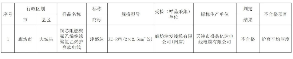 據(jù)了解，電線電纜產(chǎn)品是本次抽查中發(fā)現(xiàn)的不合格樣品之一，涉及1批次。相關(guān)信息已經(jīng)通報(bào)給了相關(guān)屬地市場監(jiān)督管理部門和涉及的網(wǎng)絡(luò)、直播銷售平臺。目前，各方正在依法聯(lián)動處置此次不合格產(chǎn)品的問題。