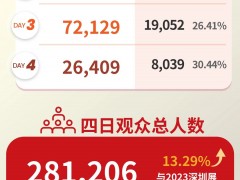 國際橡塑展完美收官！4天觀眾總?cè)藬?shù)281,206！下一站，上海！明年見！