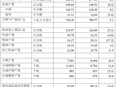 中石化，上半年合成橡膠產(chǎn)量增長！